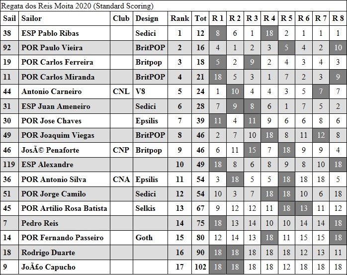 Classifica&ccedil;&atilde;o Regata de Reis